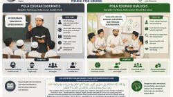Menggugat pola edukasi Dogmatis dengan Cahaya Al-Baqarah 30